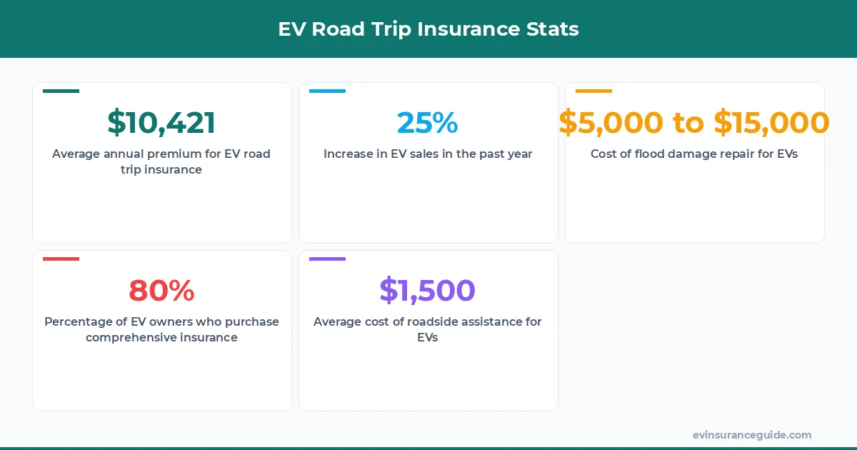 EV Road Trip Insurance Stats