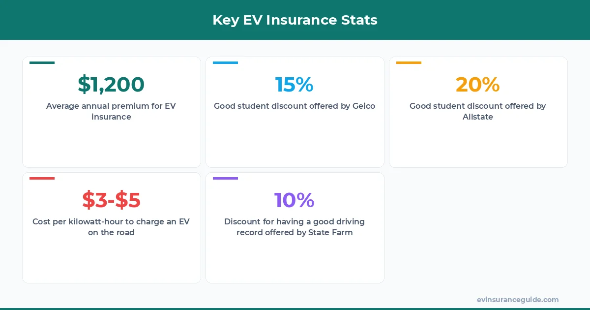 Key EV Insurance Stats