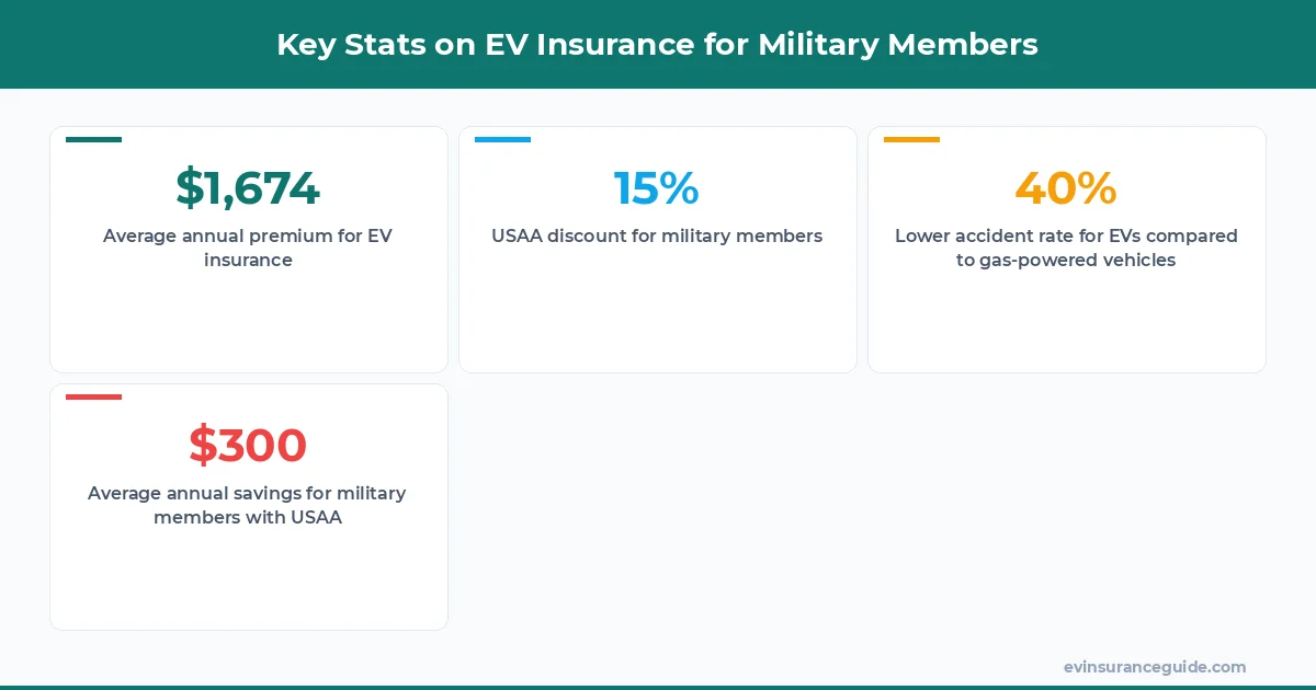 Key Stats on EV Insurance for Military Members