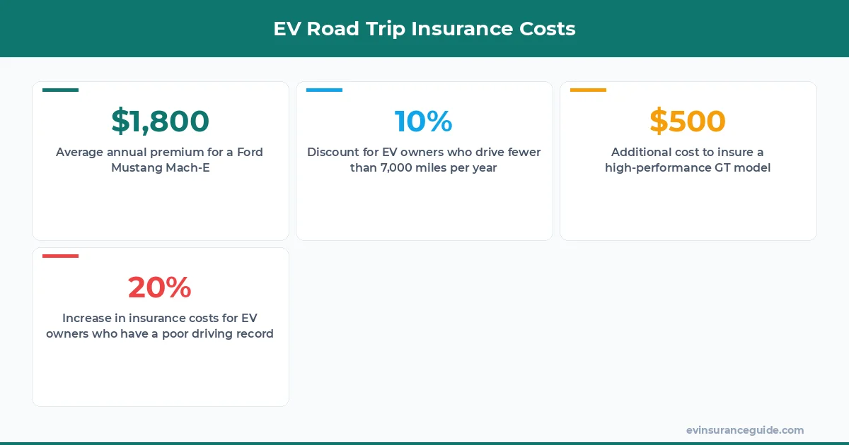EV Road Trip Insurance Costs