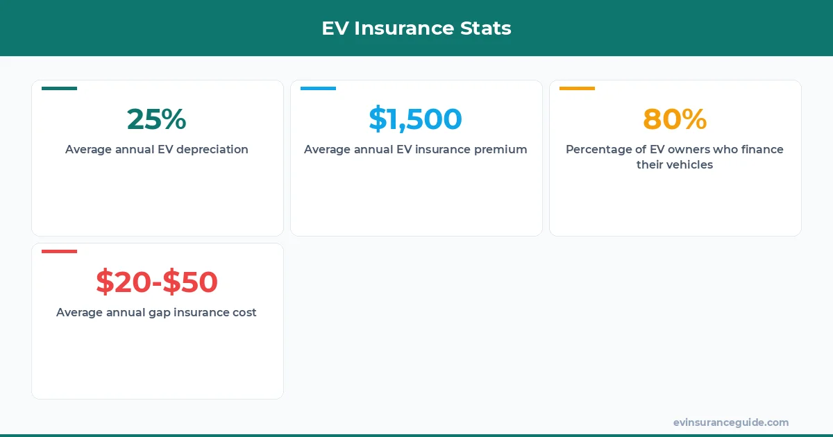 EV Insurance Stats