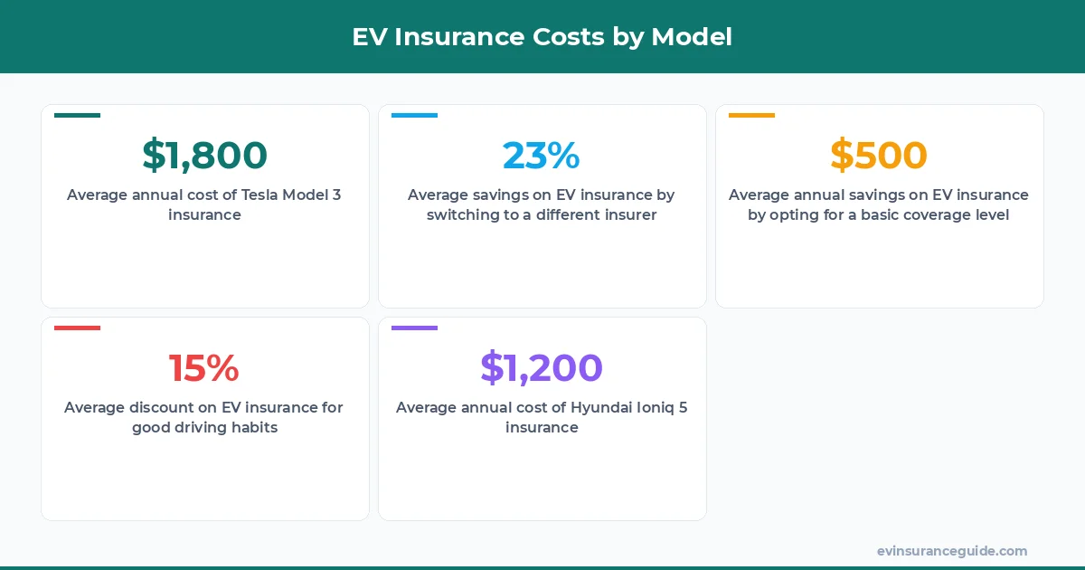 EV Insurance Costs by Model