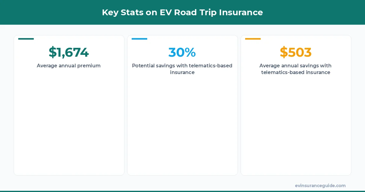 Key Stats on EV Road Trip Insurance