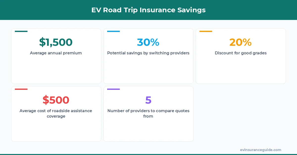 EV Road Trip Insurance Savings