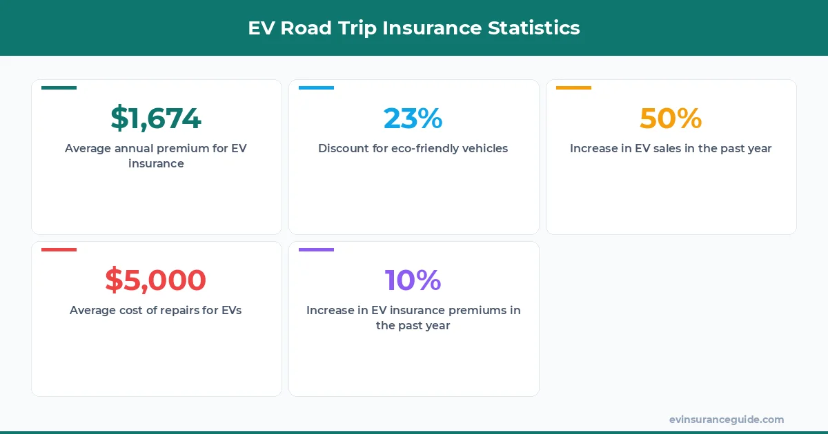 EV Road Trip Insurance Statistics