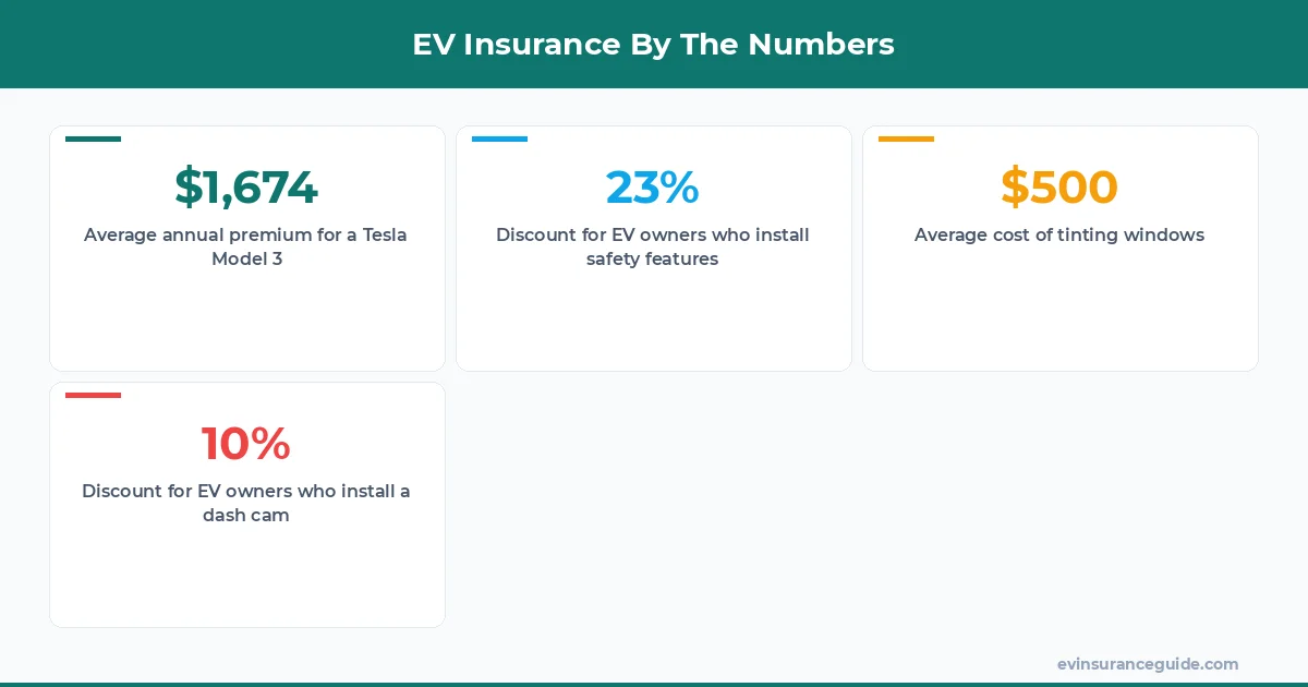 EV Insurance By The Numbers