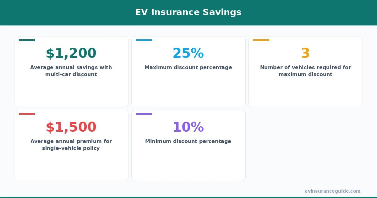 EV Insurance Savings