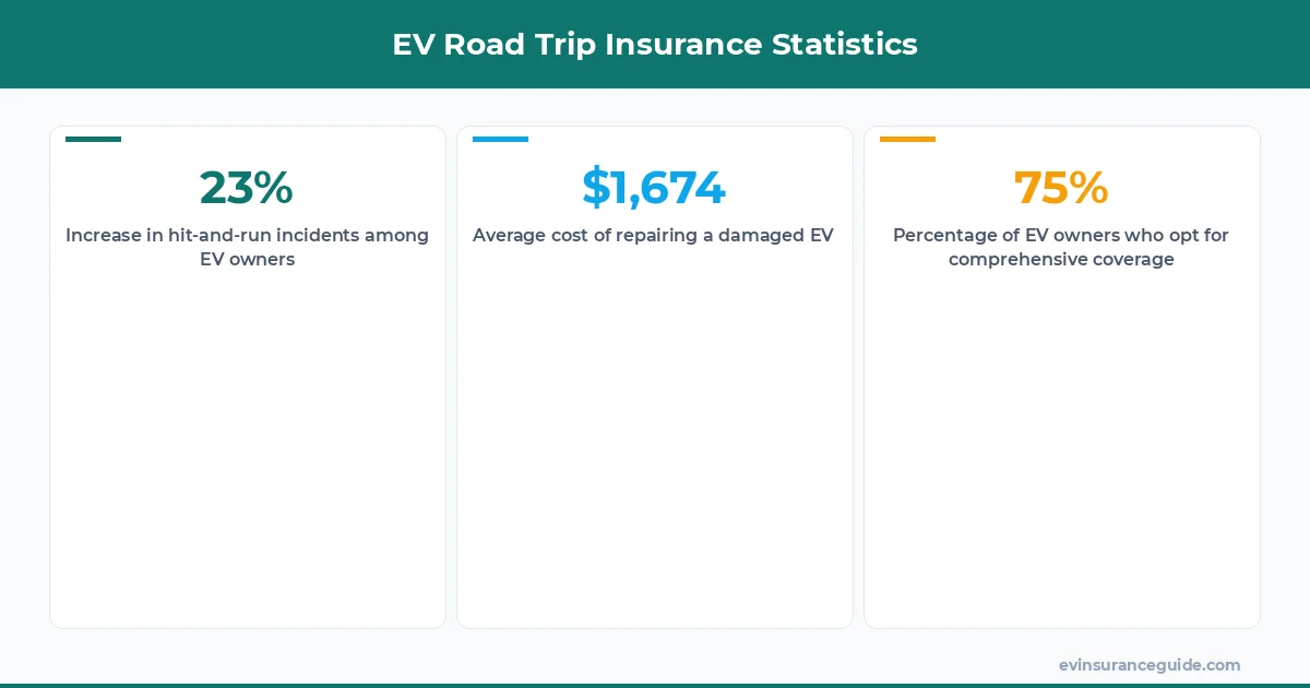 EV Road Trip Insurance Statistics