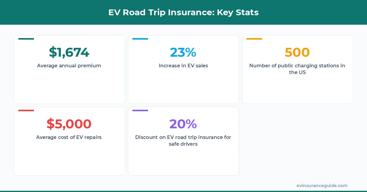 EV Road Trip Insurance: Key Stats