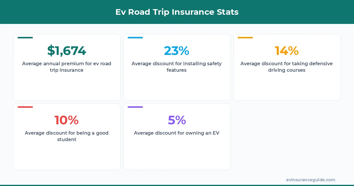 Ev Road Trip Insurance Stats