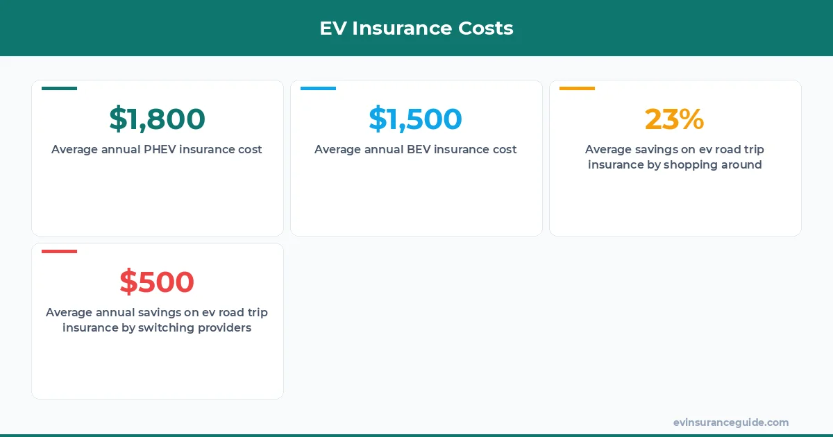EV Insurance Costs