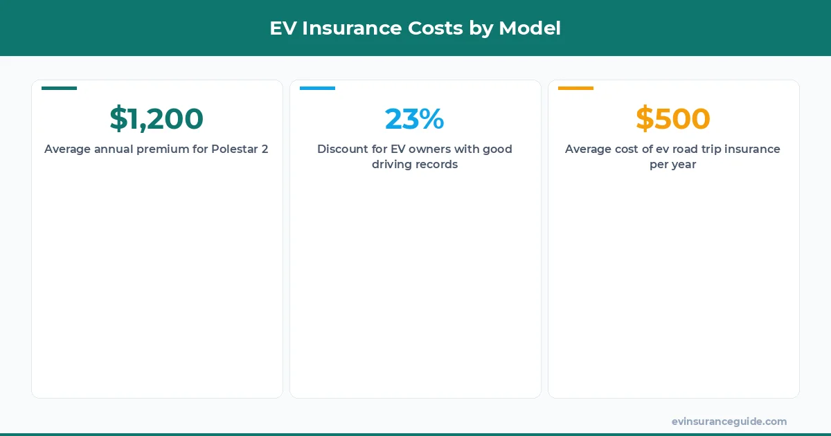 EV Insurance Costs by Model