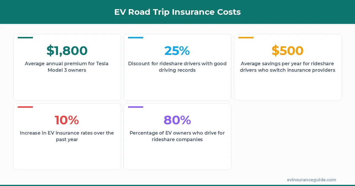 EV Road Trip Insurance Costs