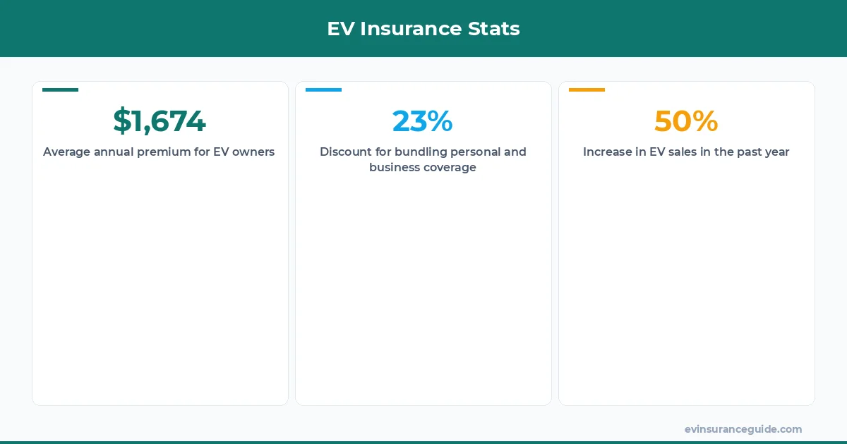 EV Insurance Stats