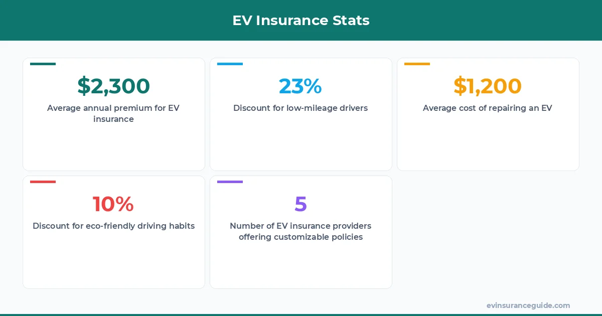 EV Insurance Stats
