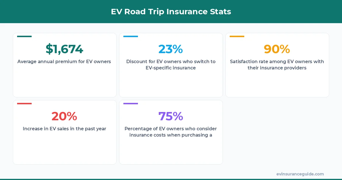 EV Road Trip Insurance Stats