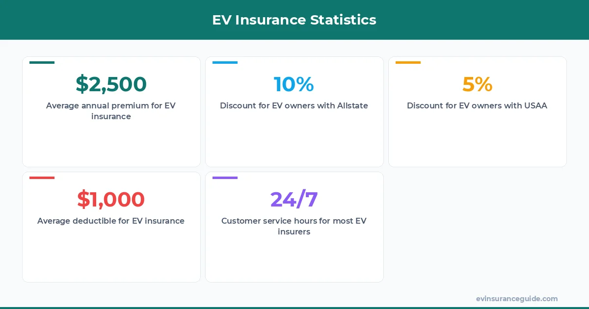 EV Insurance Statistics