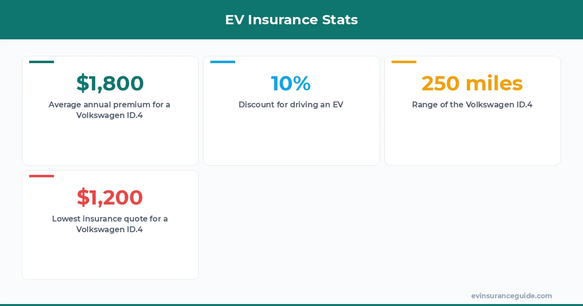 EV Insurance Stats