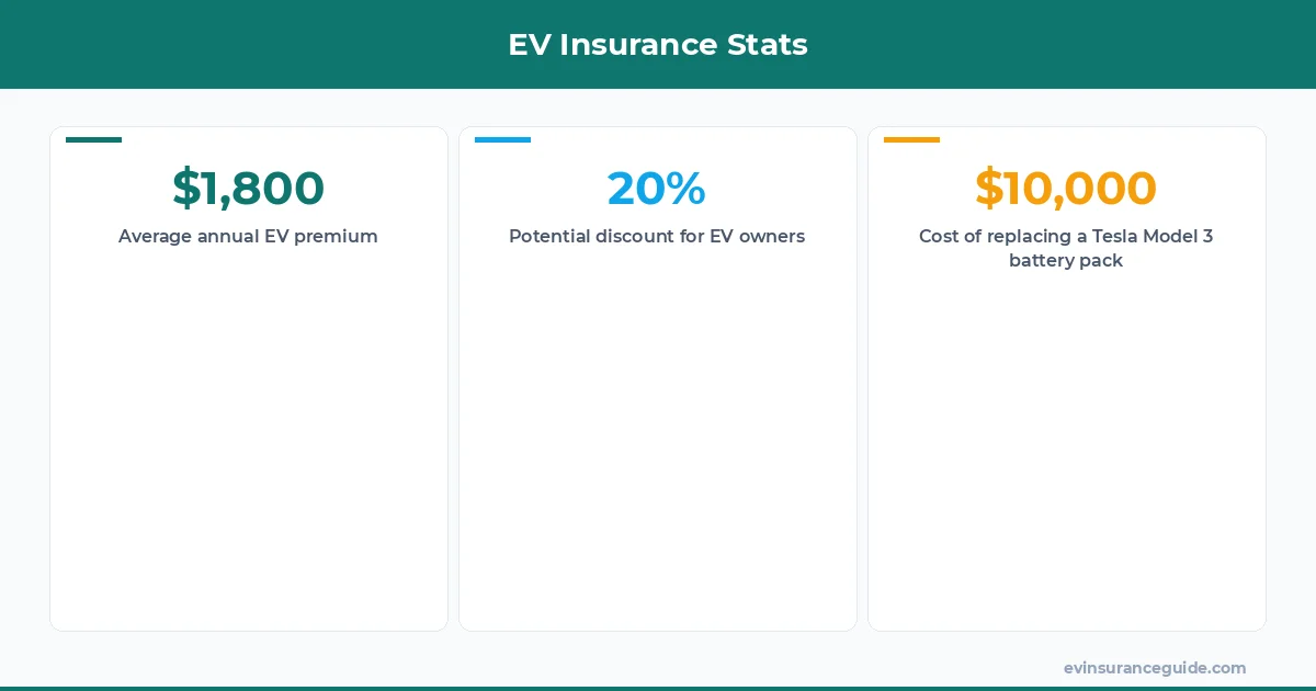 EV Insurance Stats