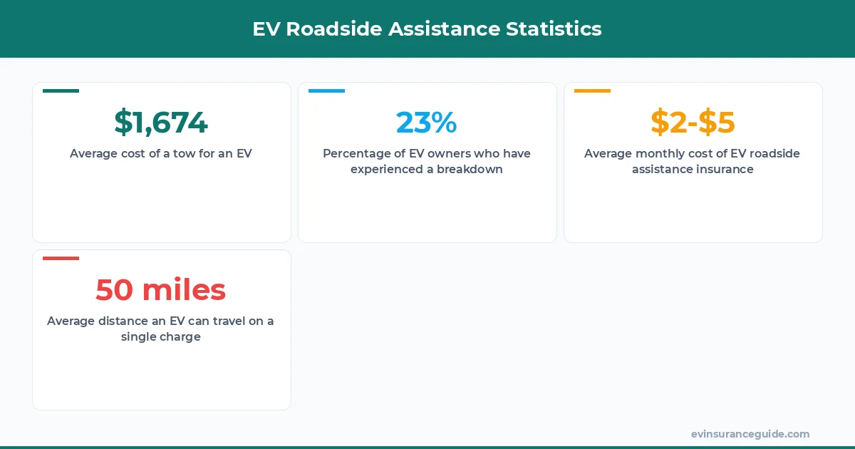 EV Roadside Assistance Statistics
