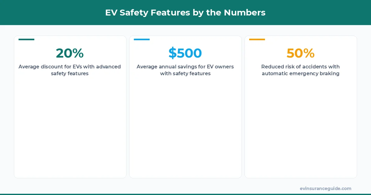 EV Safety Features by the Numbers