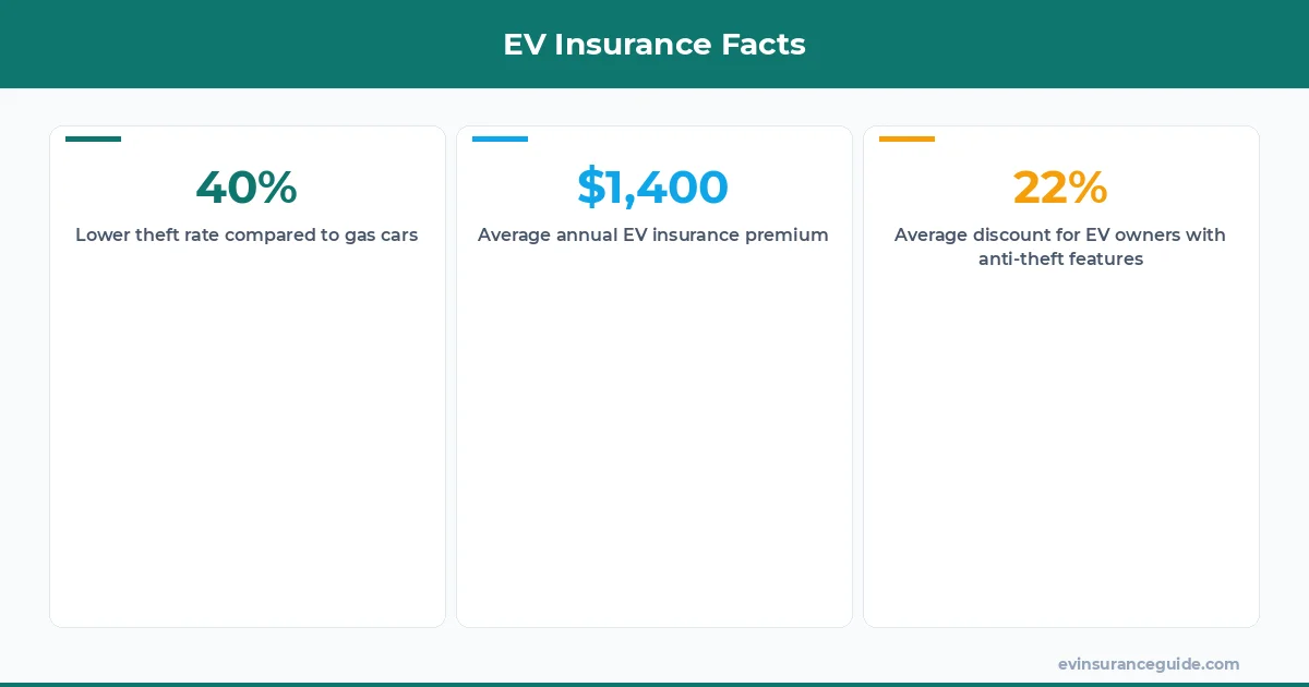 EV Insurance Facts