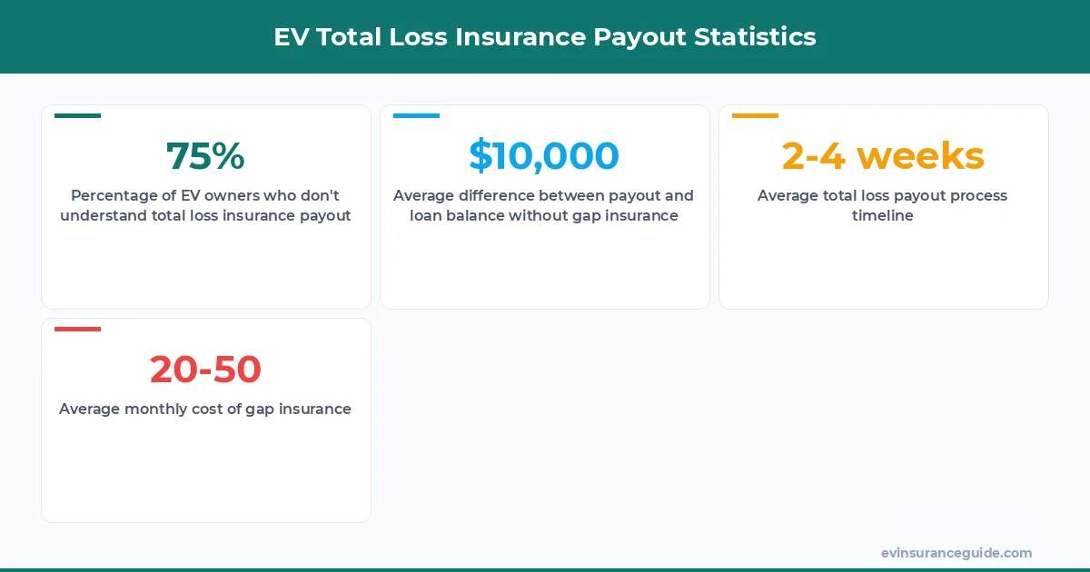 EV Total Loss Insurance Payout Statistics