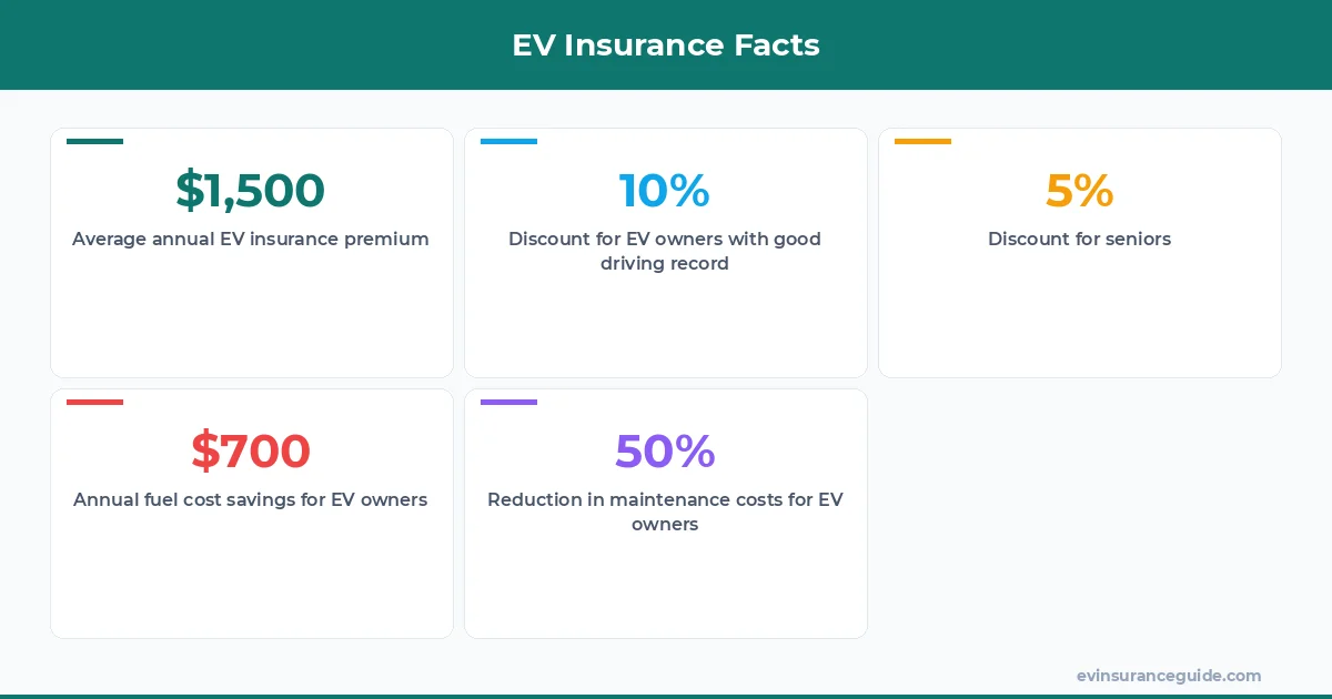 EV Insurance Facts