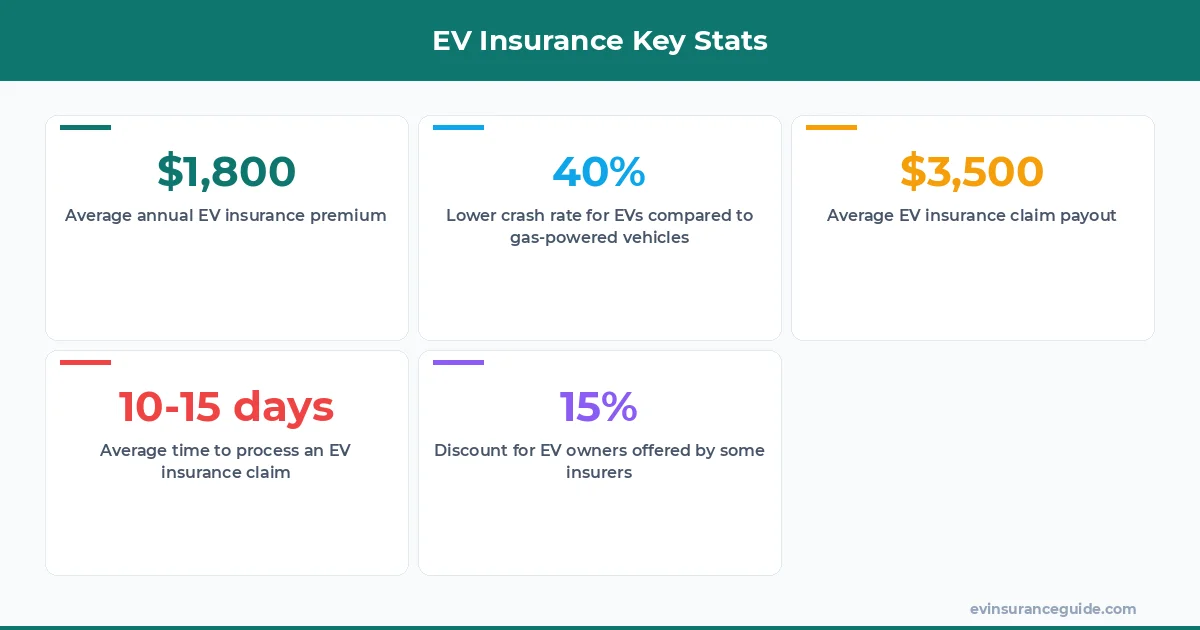 EV Insurance Key Stats