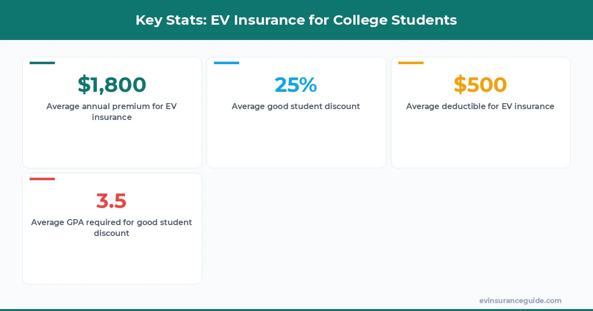 Key Stats: EV Insurance for College Students