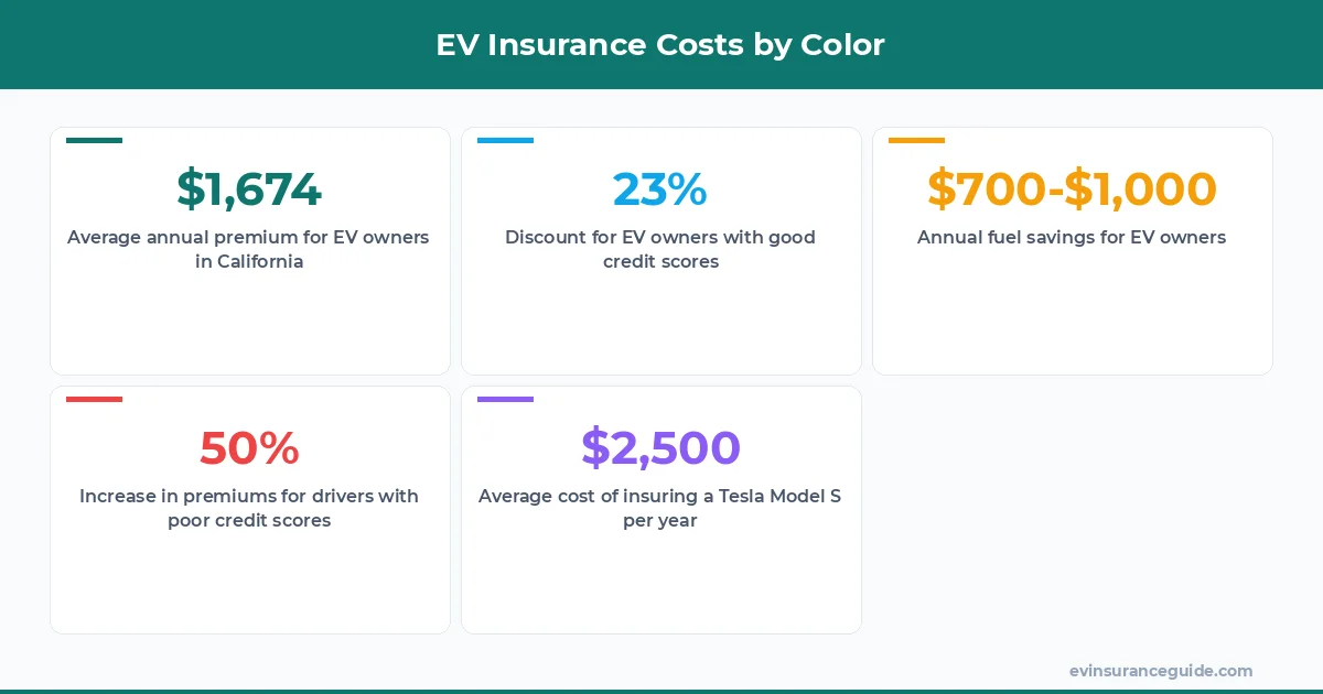 EV Insurance Costs by Color
