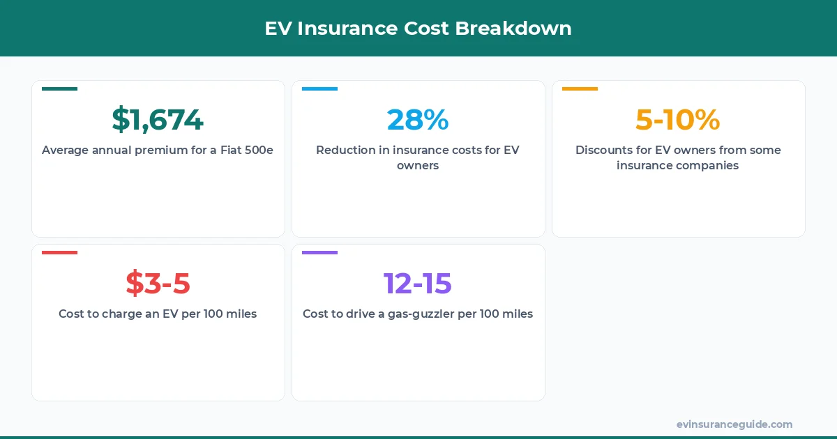 EV Insurance Cost Breakdown