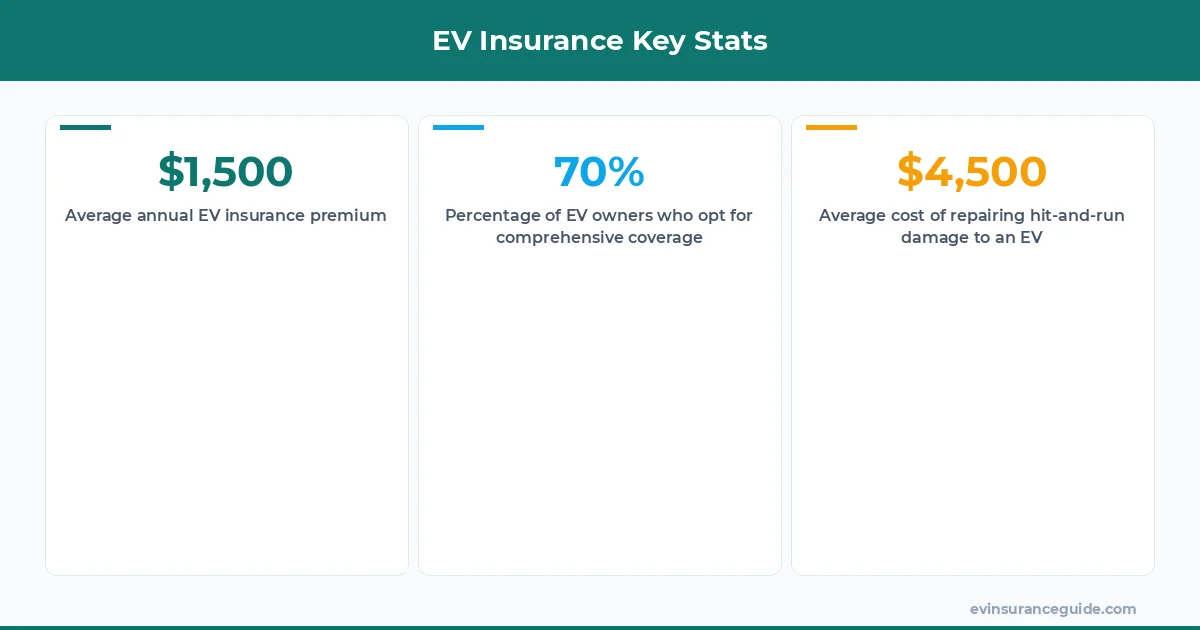 EV Insurance Key Stats