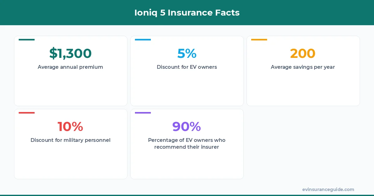 Ioniq 5 Insurance Facts