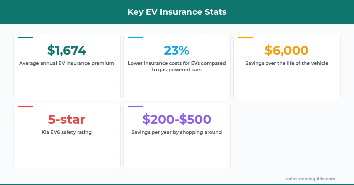 Key EV Insurance Stats