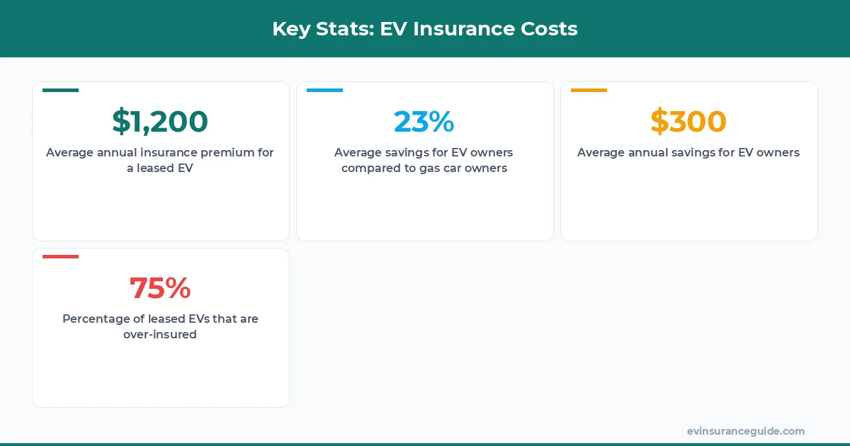Key Stats: EV Insurance Costs