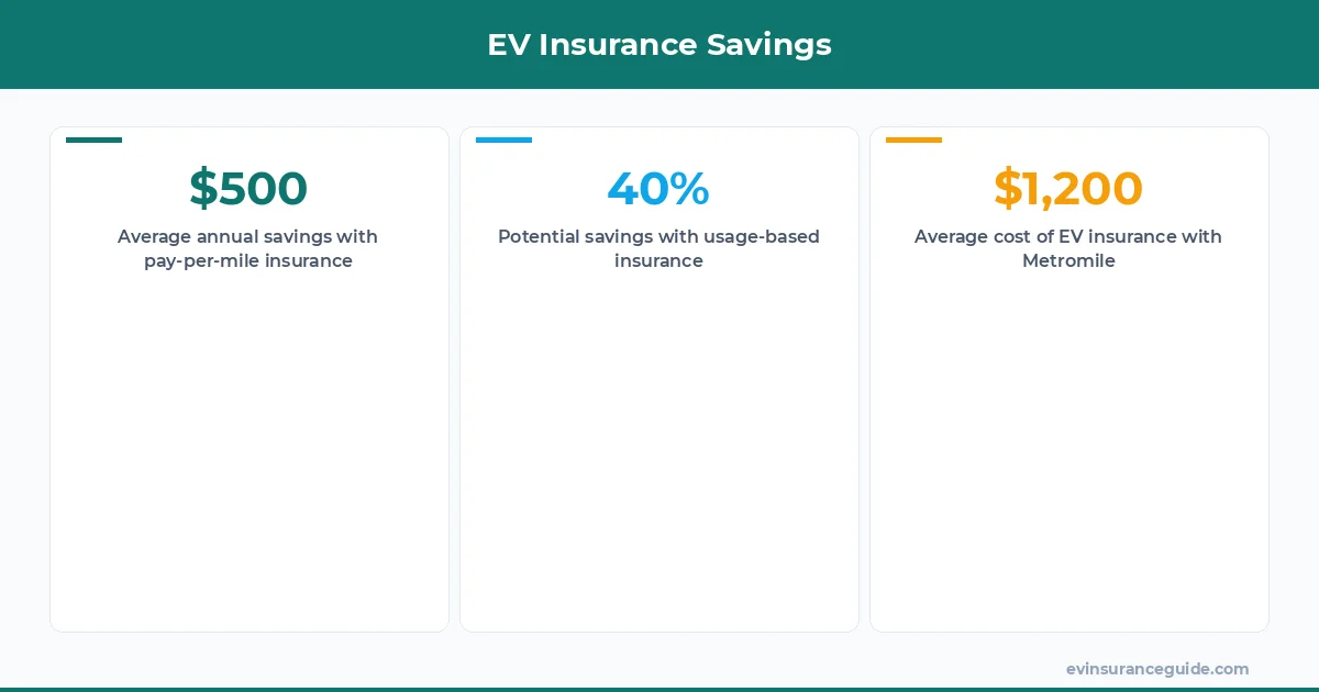 EV Insurance Savings