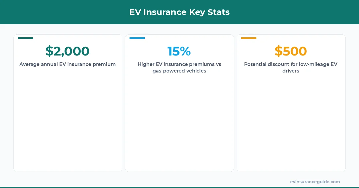 EV Insurance Key Stats
