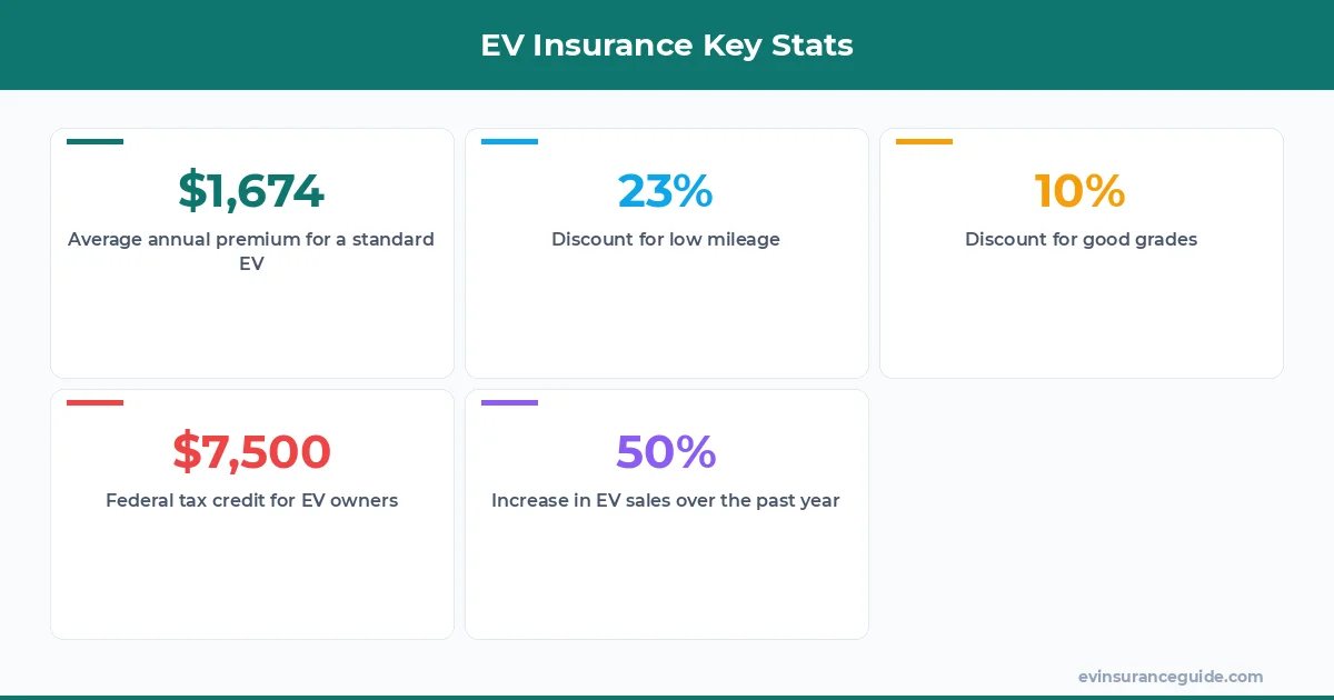 EV Insurance Key Stats
