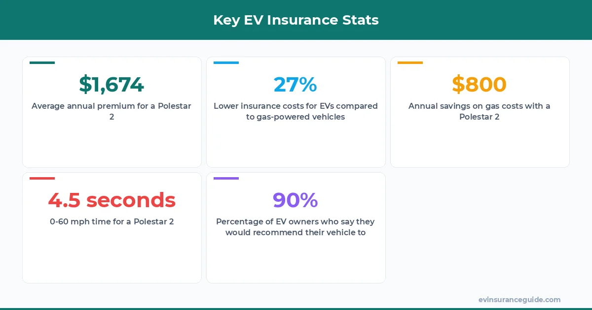 Key EV Insurance Stats