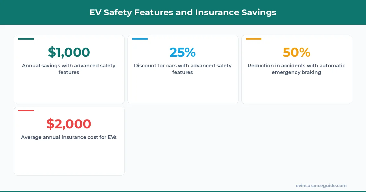 EV Safety Features and Insurance Savings