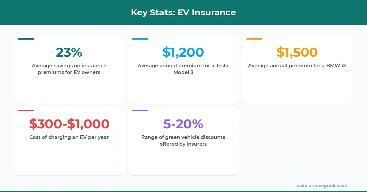 Key Stats: EV Insurance
