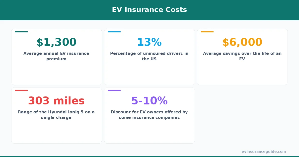 EV Insurance Costs