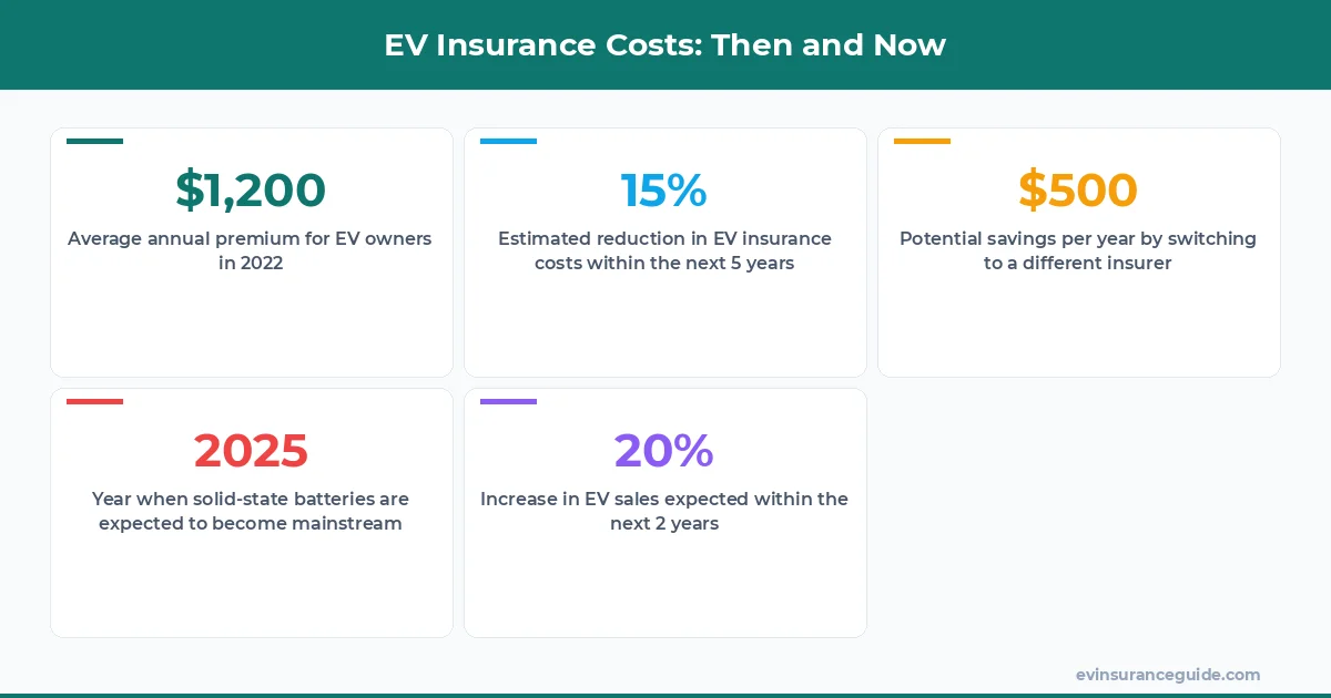 EV Insurance Costs: Then and Now