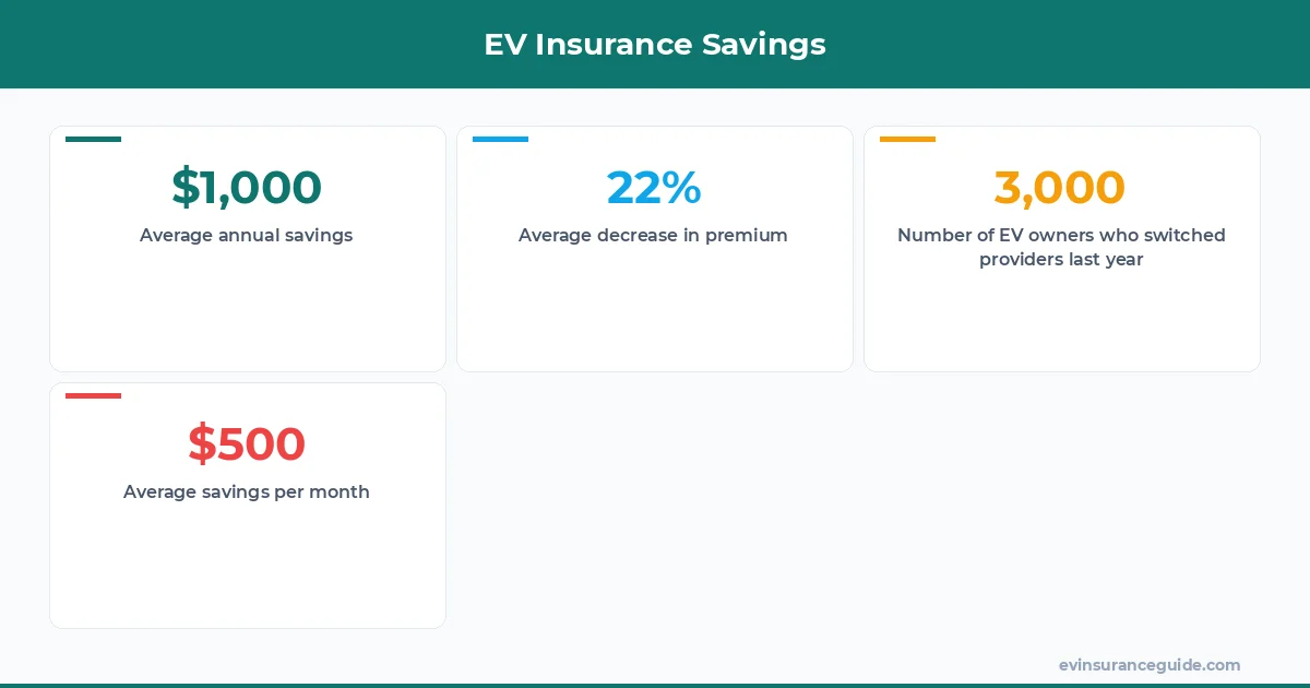 EV Insurance Savings