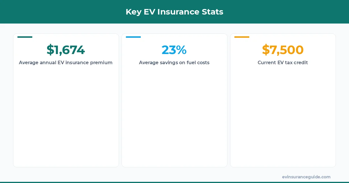 Key EV Insurance Stats