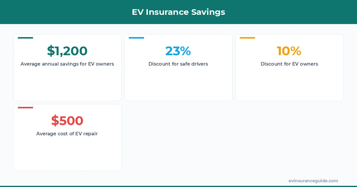 EV Insurance Savings