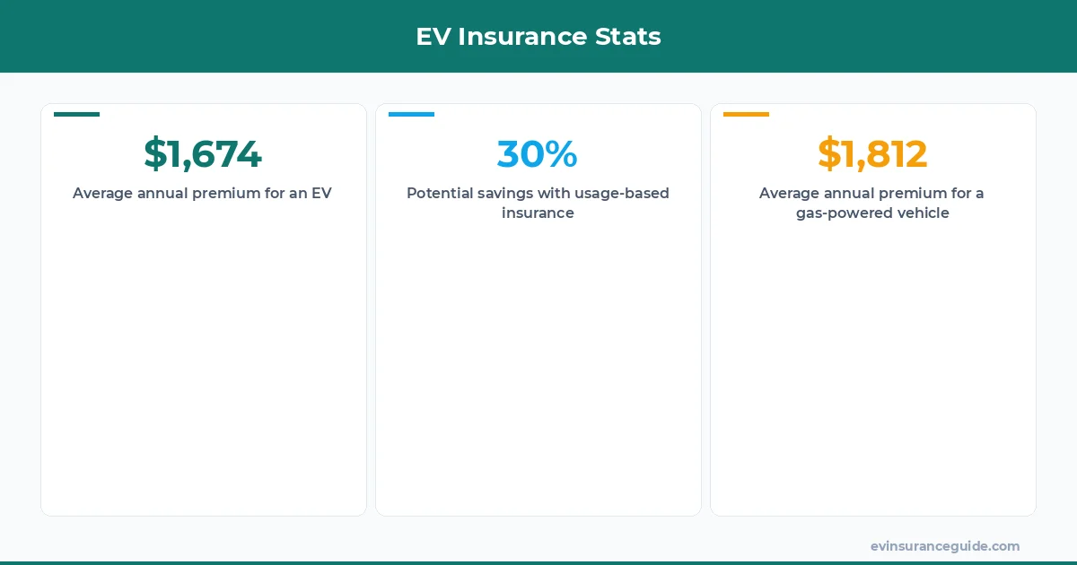 EV Insurance Stats