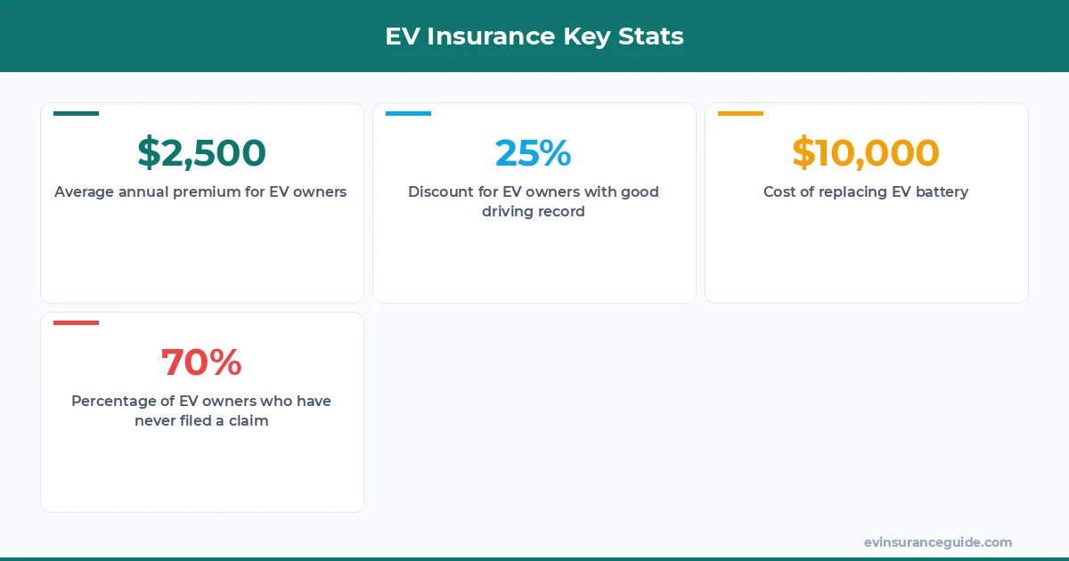 EV Insurance Key Stats