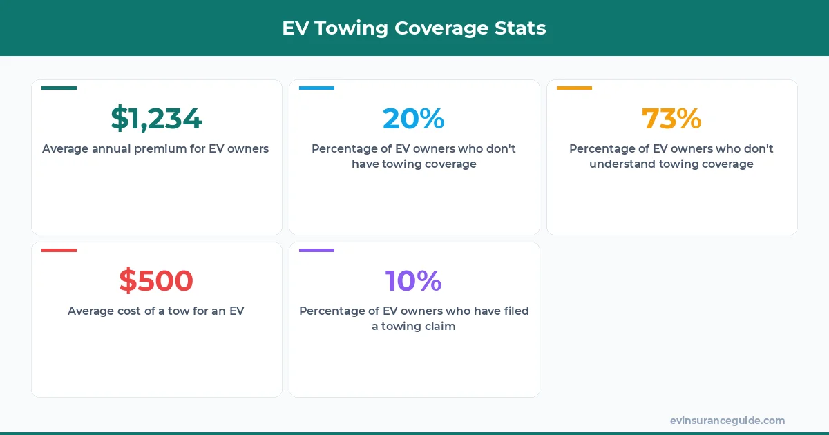 EV Towing Coverage Stats